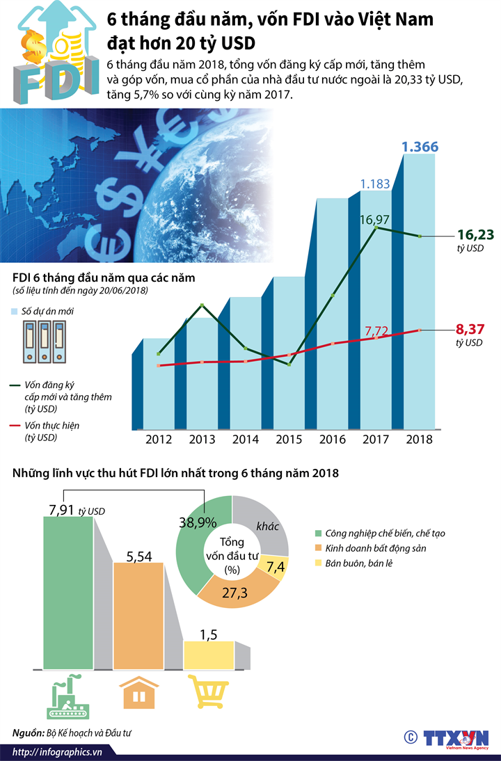 [Infographic] 6 tháng đầu năm, vốn FDI vào Việt Nam đạt hơn 20 tỷ USD