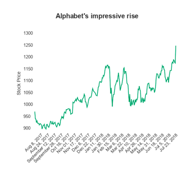 Cuộc đua nghìn tỷ đến hồi gay cấn, người chơi thứ ba chính là Google, sau khi cổ phiếu của công ty đạt được tầm cao mới