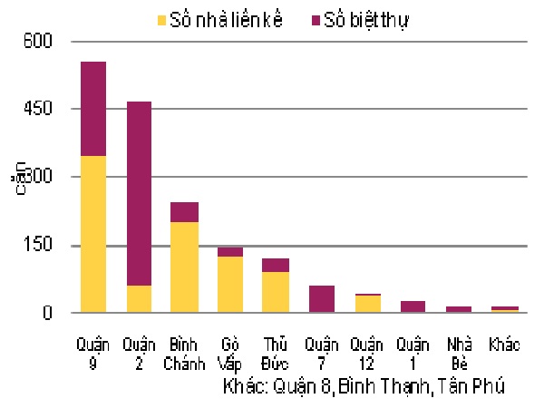 Thị trường BĐS TP.HCM Quý 2/2018: Tỷ lệ hấp thụ nhà liền kề đạt 71%
