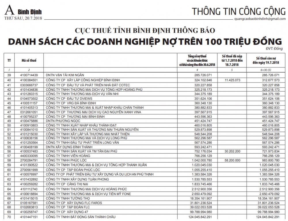 149 doanh nghiệp nợ thuế tỉnh Bình Định 492 tỷ đồng