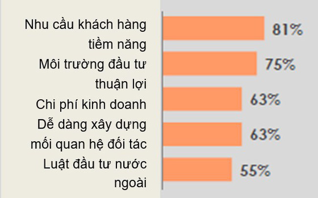 HSBC: Việt Nam là điểm đến thu hút đối với các doanh nghiệp Singapore