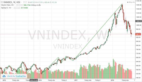 Cổ phiếu bất động sản về đâu trong sự trượt dốc của thị trường chứng khoán?