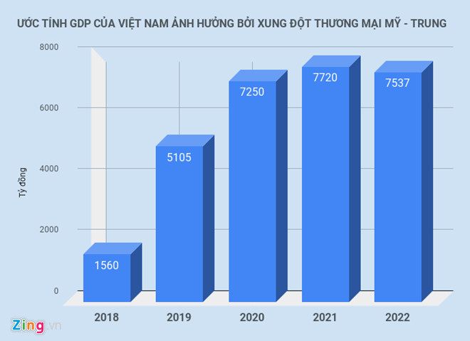 Chiến tranh thương mại Mỹ Trung làm GDP Việt Nam hụt 6.000 tỷ mỗi năm