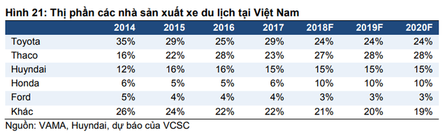 Thị trường ôtô du lịch: Cuộc đua của các “ông lớn” và ẩn số VinFast