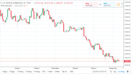 Giá vàng tuần tới (13/8-19/8): Kỳ vọng tăng giá