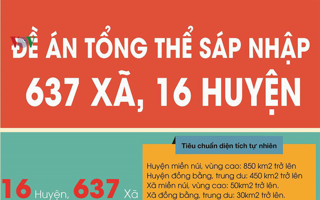 Inforgraphics: Đề án tổng thể sáp nhập 637 xã, 16 huyện