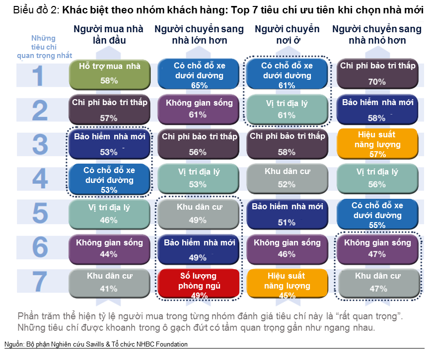 Không phải giá cả, đây mới là điều người Việt ưu tiên hàng đầu khi mua nhà