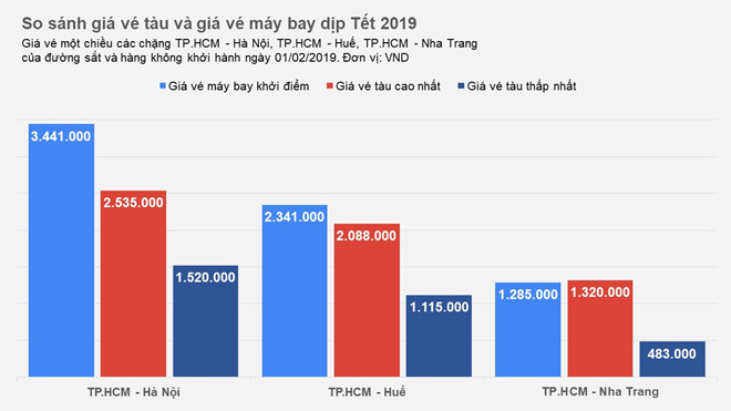 Giá vé tàu Tết 2019 ở đâu so với vé máy bay?
