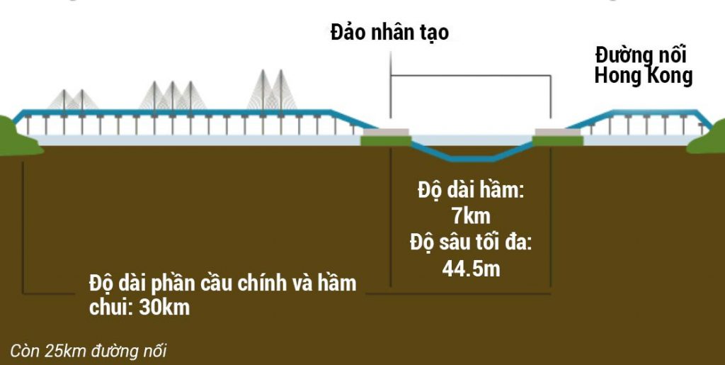 Cầu vượt biển dài nhất thế giới nối Hồng Kông – Macau – Trung Quốc có gì đặc biệt?