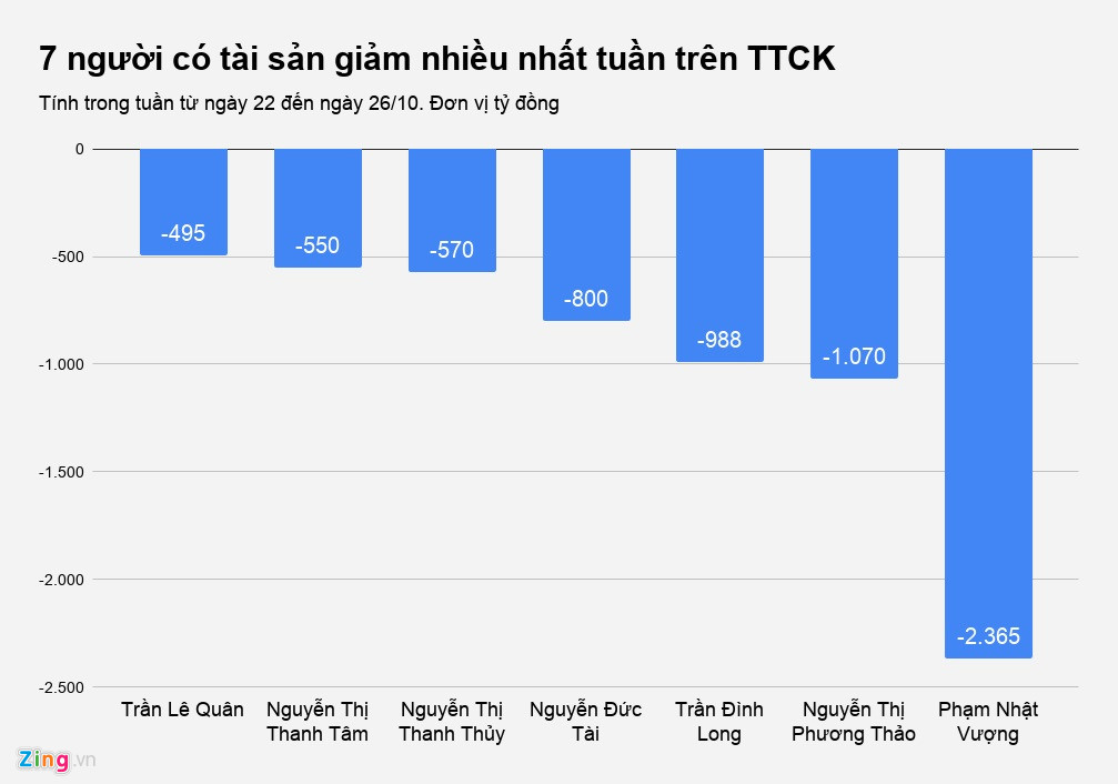 Tuần ‘ác mộng’ của các đại gia Việt
