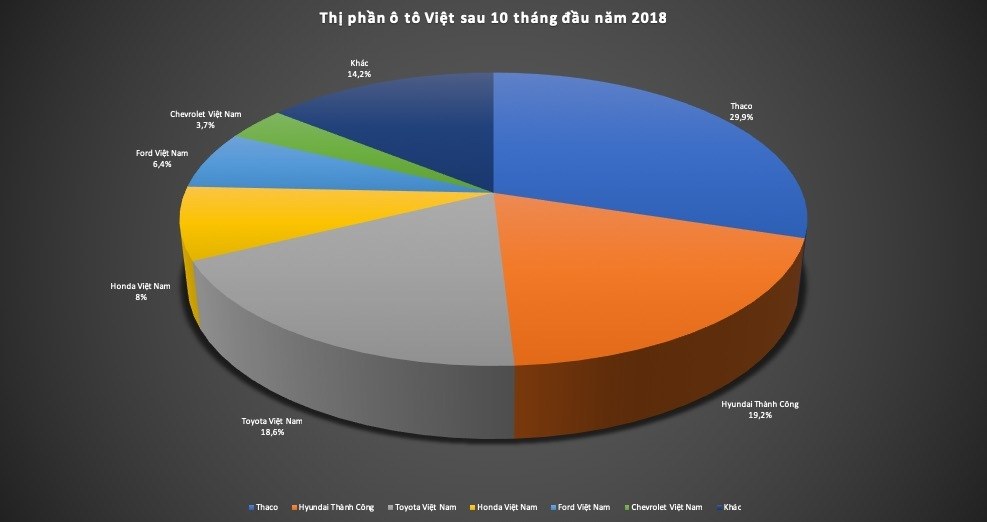 Thị trường ô tô Việt Nam: Có biến nhưng không thay đổi trật tự