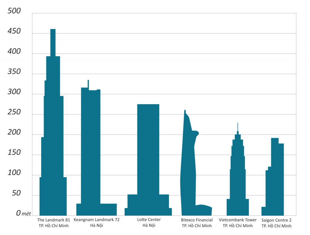 Cuộc đua xây nhà chọc trời ở Việt Nam trong 10 năm qua