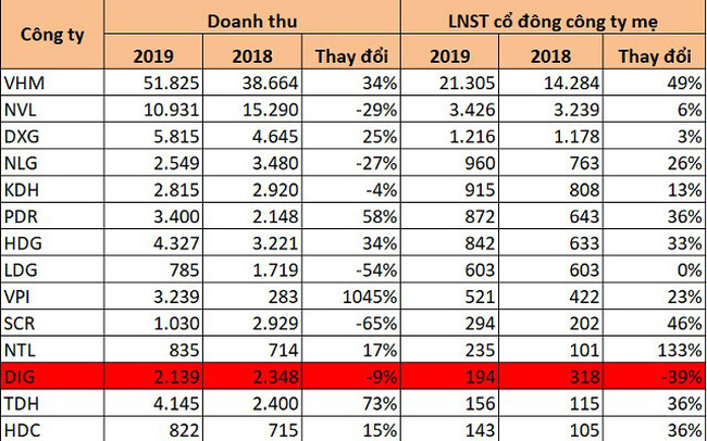 Nhiều doanh nghiệp BĐS âm dòng tiền kinh doanh dù lợi nhuận nghìn tỷ đồng