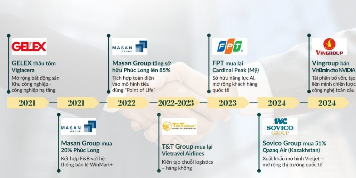 Công bố Top 30 Tập đoàn đầu tư chiến lược Việt Nam năm 2025