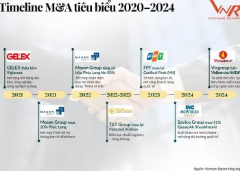 Công bố Top 30 Tập đoàn đầu tư chiến lược Việt Nam năm 2025